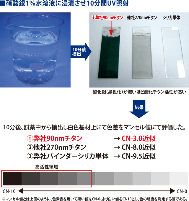 硝酸銀1%水溶液による酸化チタン活性面積比較法（国際特許第PCT/2007/52971号）